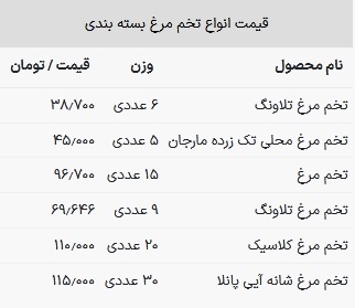 قیمت تخم مرغ امروز ۲۸ خرداد ۱۴۰۳