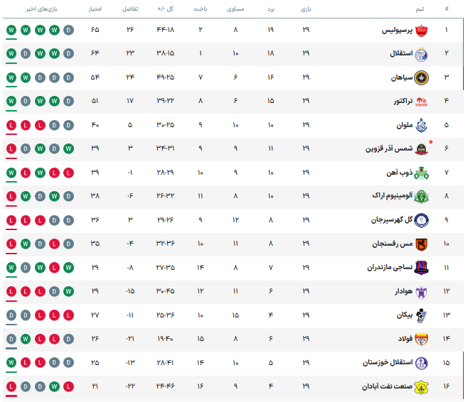 جدول لیگ برتر پس از بازی‌های استقلال و پرسپولیس