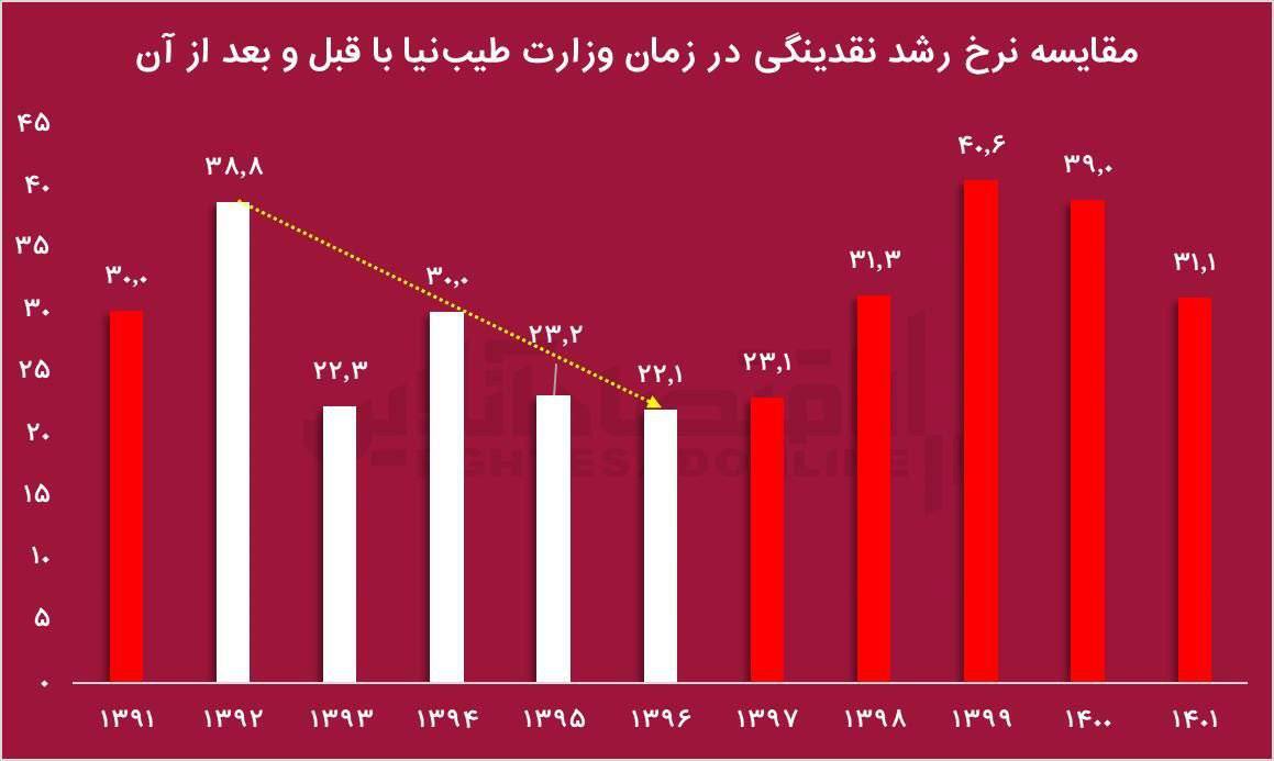 دوران وزارت فرمانده اقتصادی پزشکیان به روایت نمودار‌ها