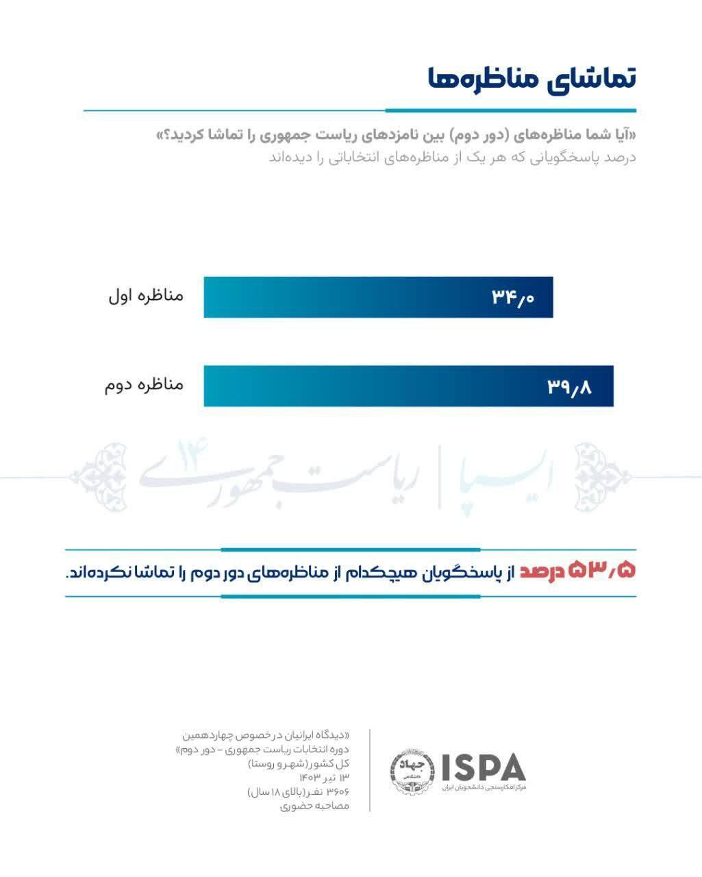 آخرین نظرسنجی ایسپا درباره میزان رأی پزشکیان و جلیلی در انتخابات