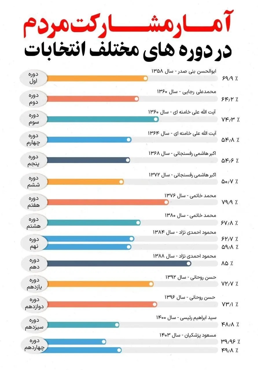 درصد مشارکت در مرحله دوم انتخابات ریاست جمهوری ۱۴۰۳ چقدر بود؟