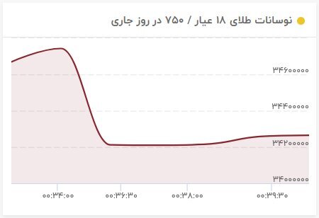 واکنش بازار‌های مالی به پیروزی پزشکیان در انتخابات چه بود؟