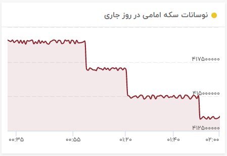 واکنش بازار‌های مالی به پیروزی پزشکیان در انتخابات چه بود؟