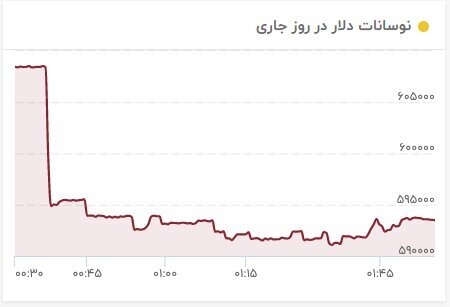 واکنش بازار‌های مالی به پیروزی پزشکیان در انتخابات چه بود؟