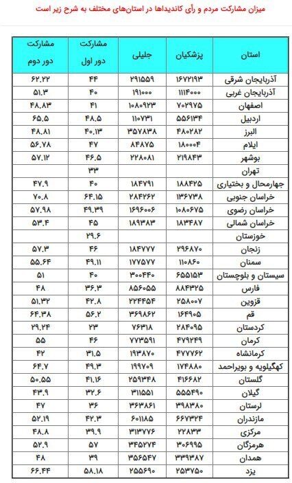 مشارکت مردم به تفکیک استان ها