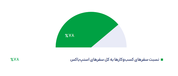 گزارش عملکرد ۱۴۰۲ گروه اسنپ منتشر شد