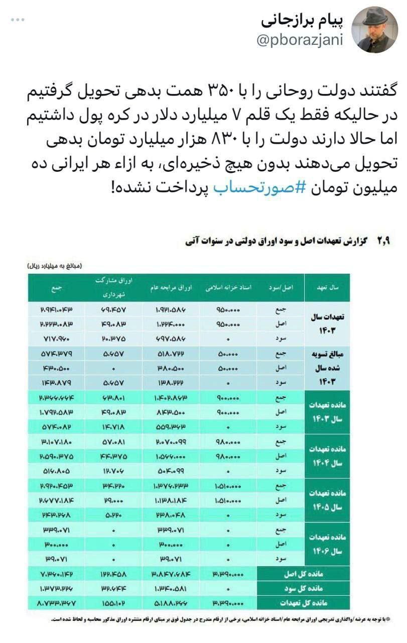 وضعیت دولت وقتی به دست پزشکیان رسید