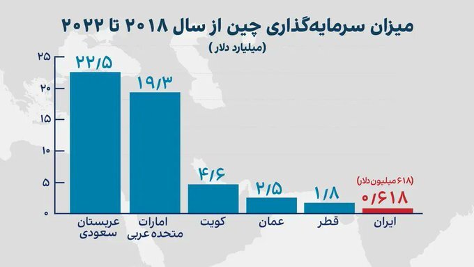 چرا اولویت چین برای سرمایه‌گذاری عربستان و امارات است نه ایران؟