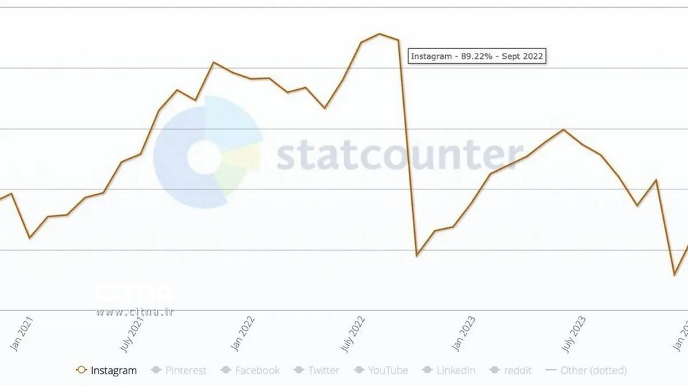 اینستاگرام همچنان محبوب‌ترین رسانه اجتماعی در ایران است