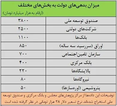 چقدر بدهی از دولت سیزدهم به دولت پزشکیان رسید؟ +جدول