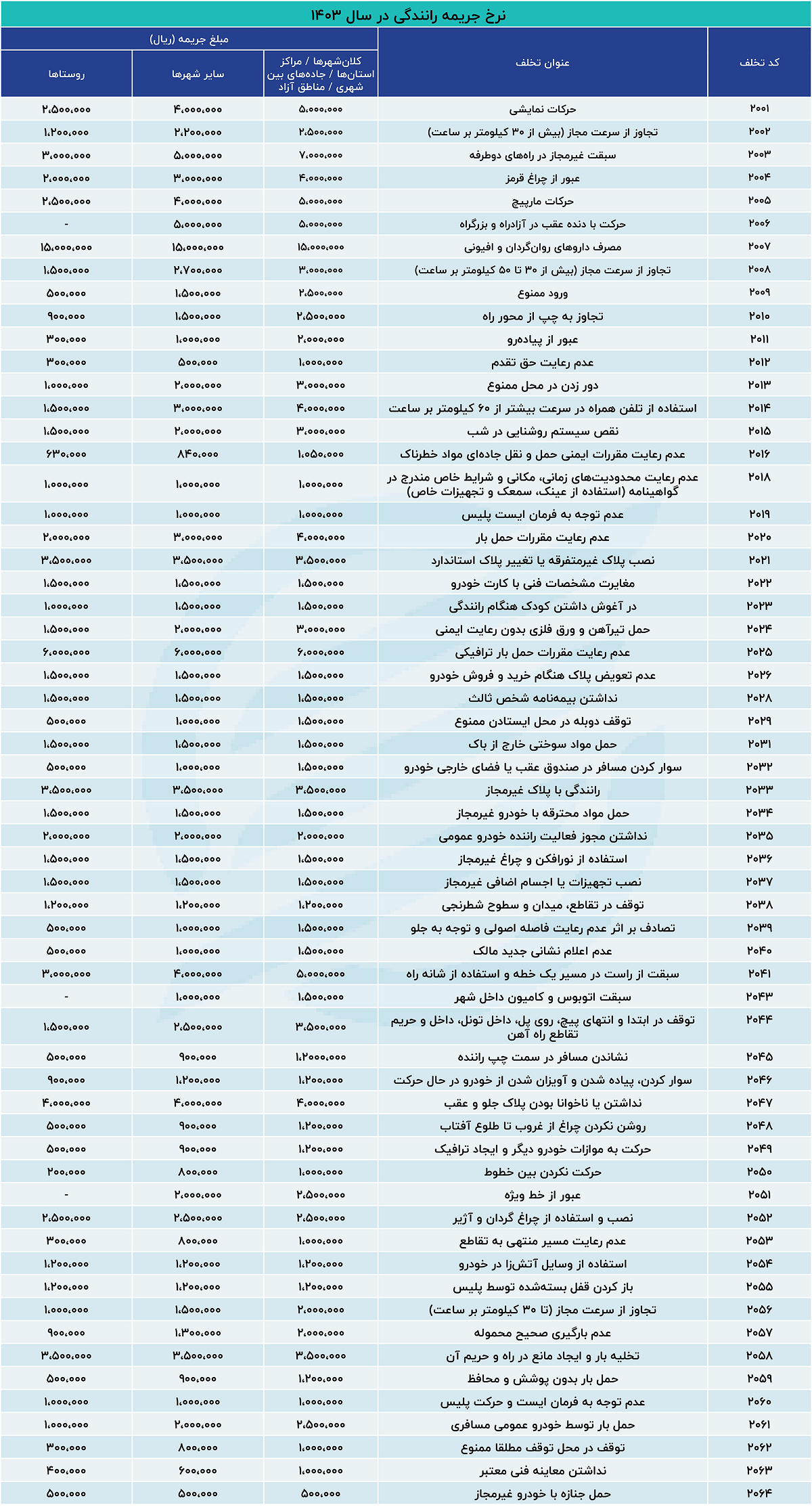 نرخ جدید جرایم رانندگی