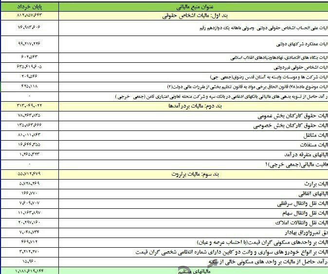 جزئیات درآمد مالیاتی ۱۹۵ هزار میلیاردی تا پایان خرداد