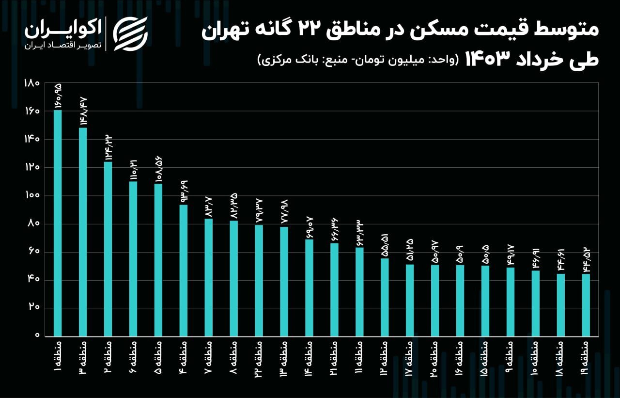 قیمت خانه در این منطقه تهران ارزان شد