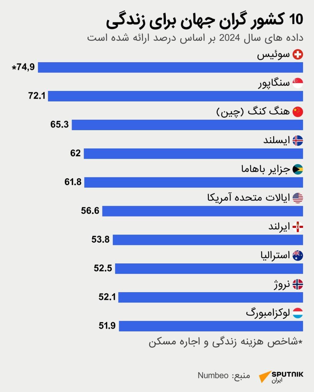 ۱۰ کشور گران جهان برای زندگی