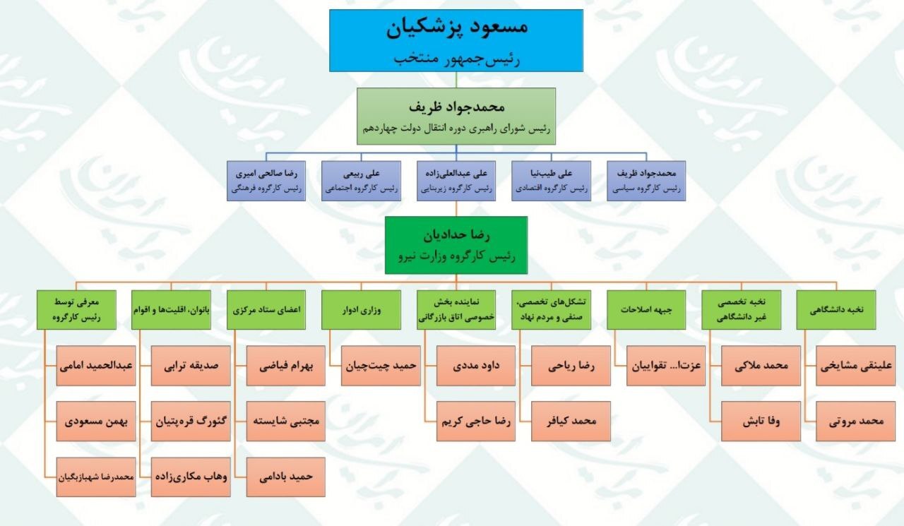 اعضای کمیته تعیین گزینه‌های وزارت نیرو