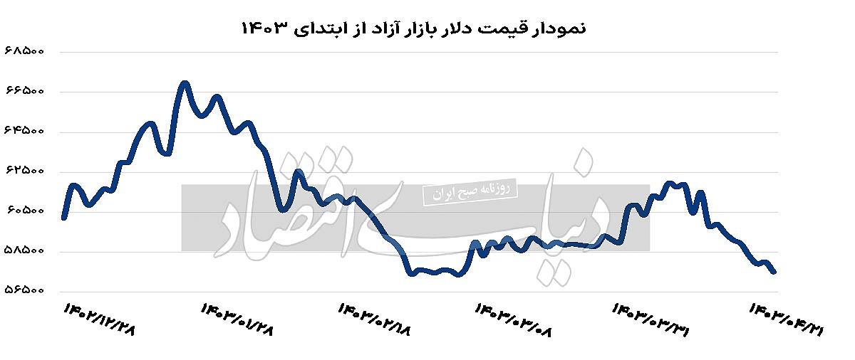 رفتار عجیب دلار در بازار