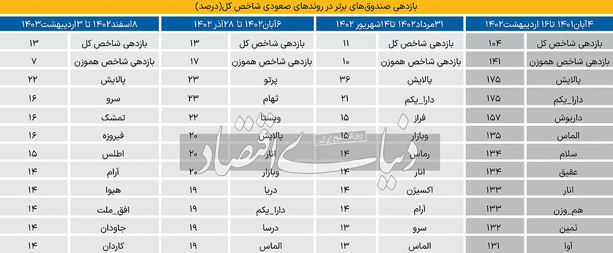 کارنامه کدام صندوق‌های بورسی در روزهای پررونق بازار سبز است؟