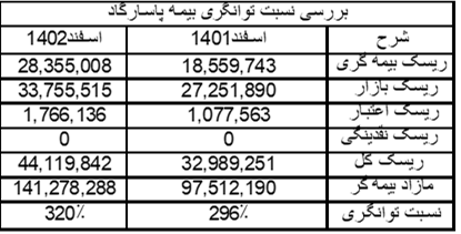 بیمه پاسارگاد، کم ریسک‌ترین شرکت بیمه