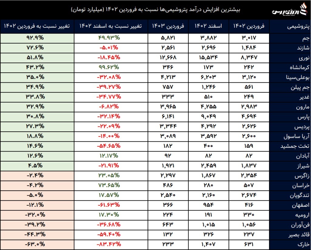 کدام پتروشیمی‌ها بیشترین افزایش درآمد نسبت به فروردین ۱۴۰۲ داشته‌اند؟ /پتروشیمی جم در صدر فهرست بیشترین درآمد ۱۴۰۳