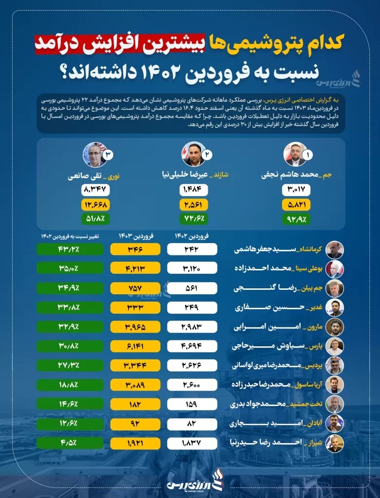 کدام پتروشیمی‌ها بیشترین افزایش درآمد نسبت به فروردین ۱۴۰۲ داشته‌اند؟ /پتروشیمی جم در صدر فهرست بیشترین درآمد ۱۴۰۳