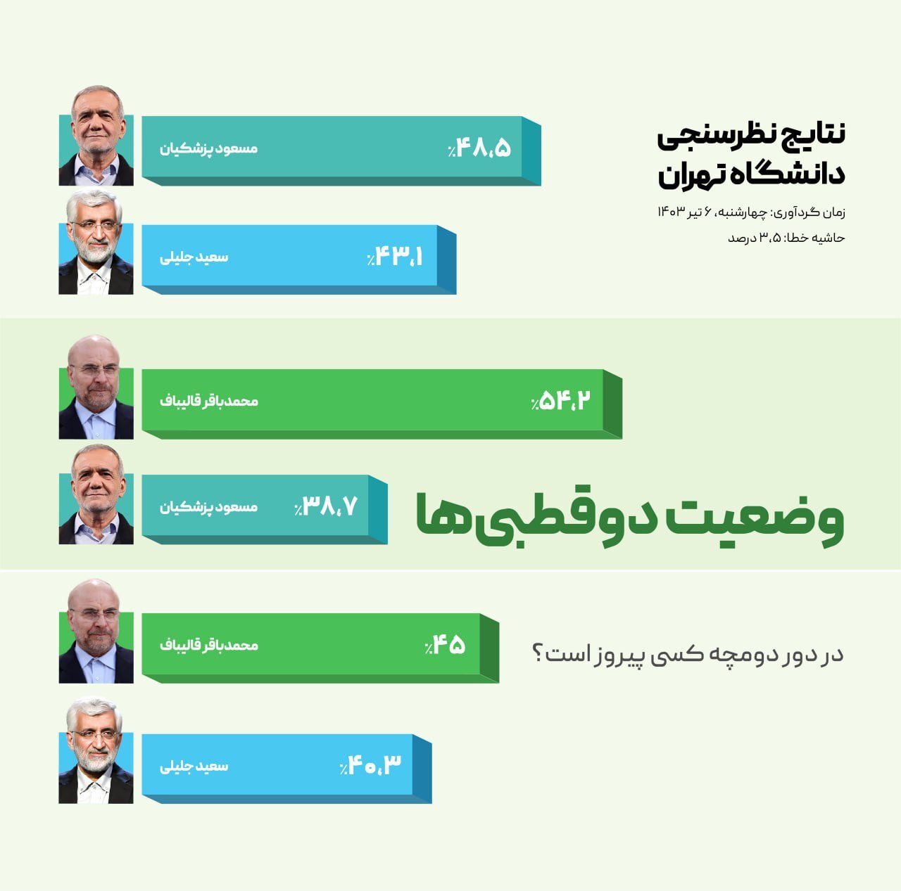 سبد رای نامزد‌ها بر اساس نظرسنجی دانشگاه تهران