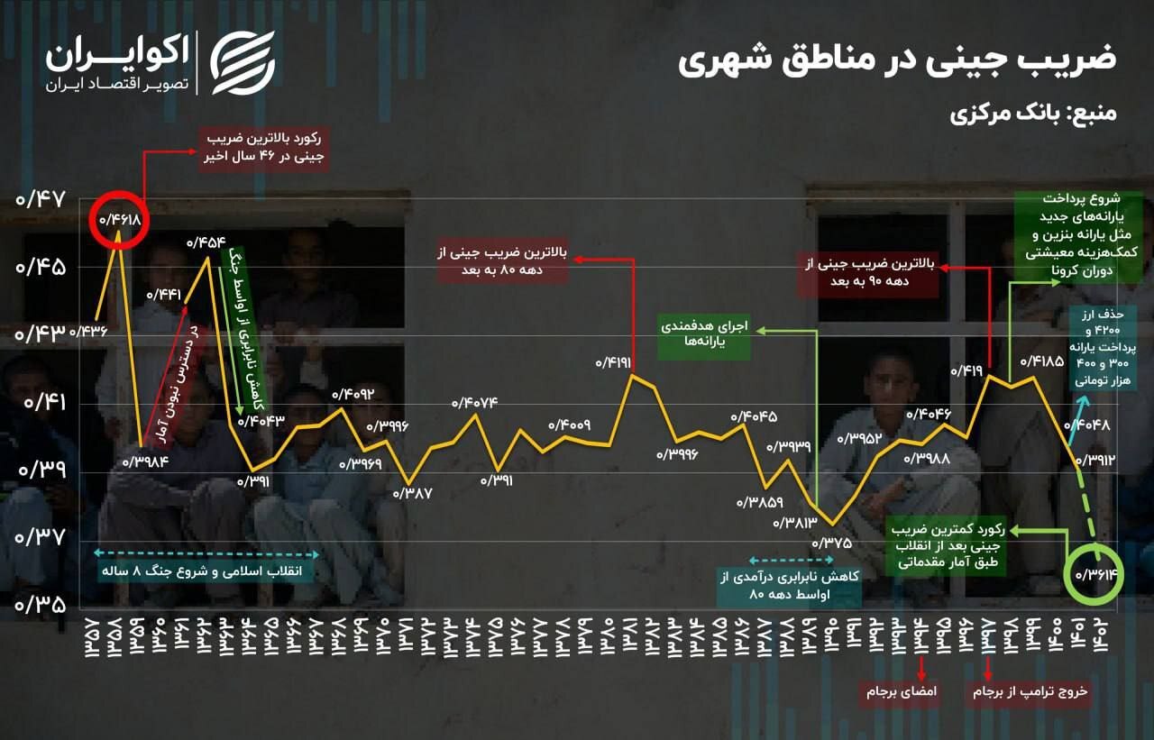 کاهش چشمگیر اختلاف طبقاتی| همه با هم فقیر می‌شویم؟!