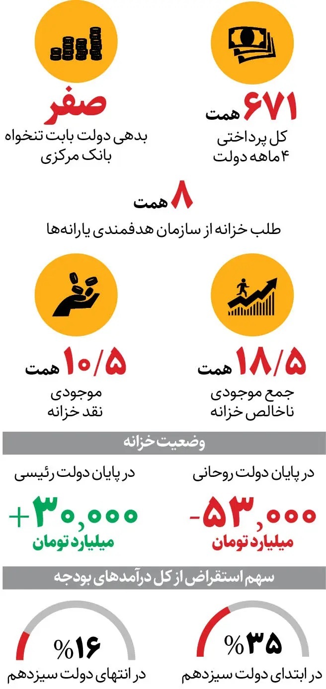 ادعای روزنامه زاکانی: دولت رئیسی خزانه‌ای پر تحویل دولت پزشکیان داده است