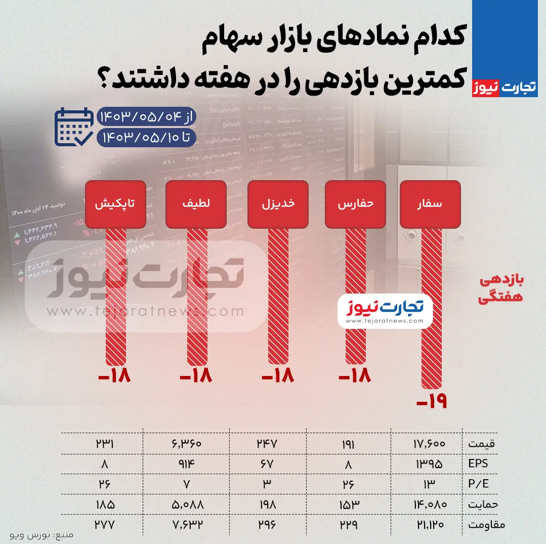 بررسی بازدهی نماد‌های بازار سهام در هفته دوم مرداد