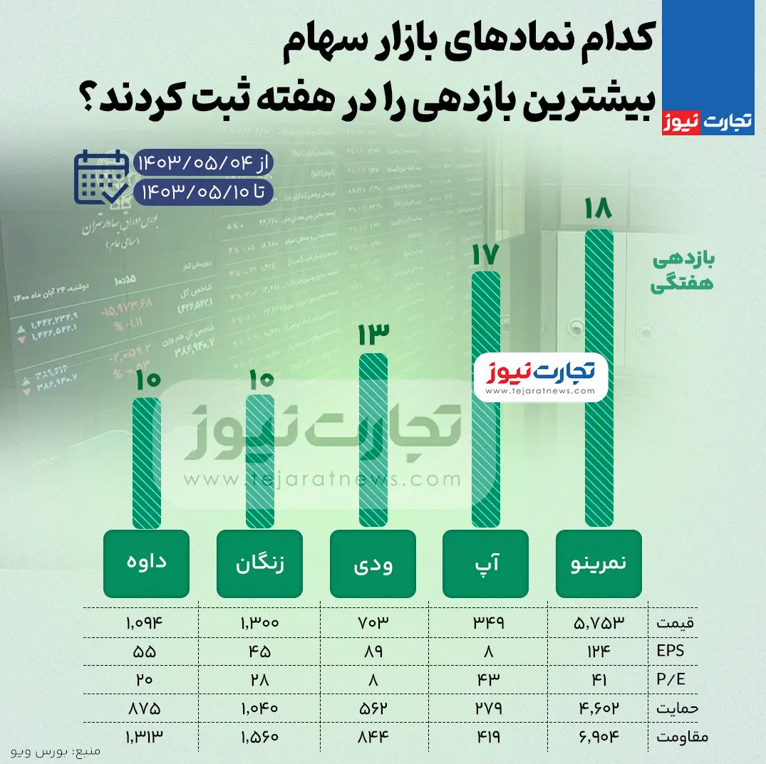 بررسی بازدهی نماد‌های بازار سهام در هفته دوم مرداد