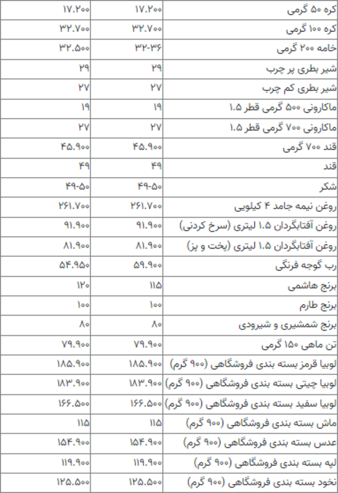 قیمت جدید گوشت، مرغ، برنج و روغن در بازار