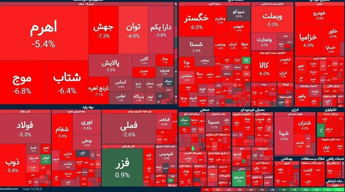 سقوط ۱۰۰ هزار واحدی شاخص بورس در دو روز