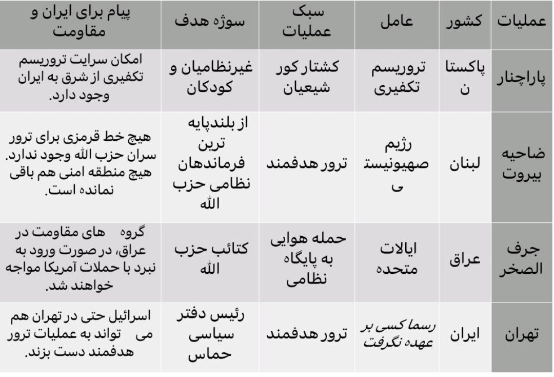 سناریو‌های حمله احتمالی ایران به اسرائیل