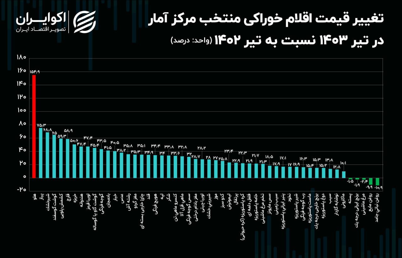 تورم در سبد خوراکی‌ها | هلو از ۴۰ هزار تومان به ۱۰۳ هزار تومان رسید!