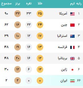 جایگاه ایران در جدول مدال های المپیک