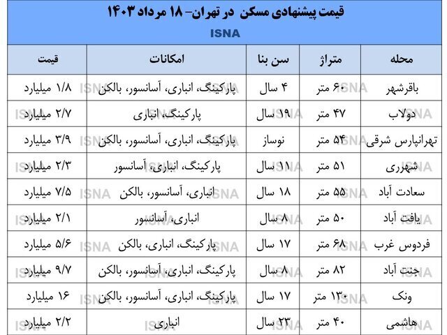 قیمت مسکن در تهران