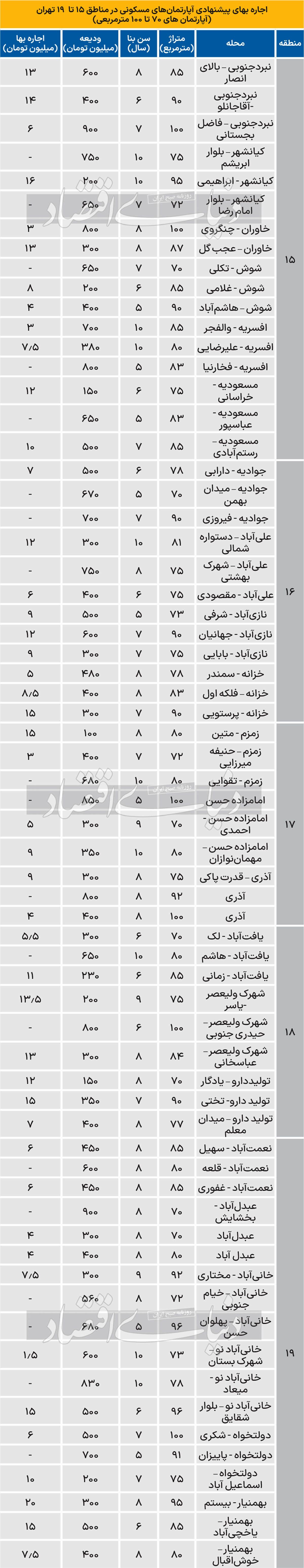 قیمت جدید رهن و اجاره در مناطق مختلف تهران+جدول