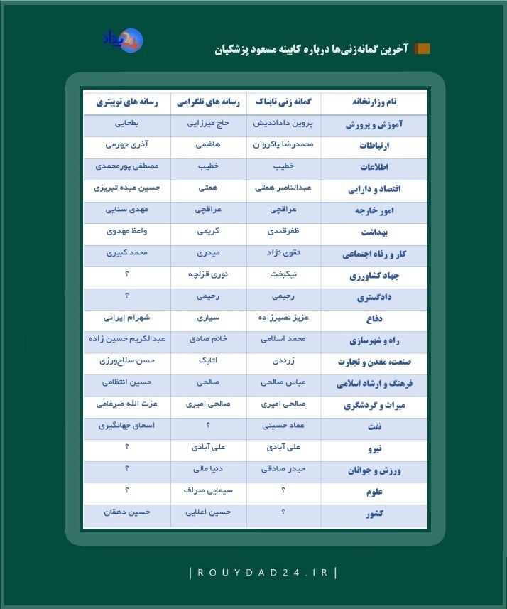 کابینه پزشکیان، آخرین گمانه‌ها | چند ساعت قبل از معرفی کابینه چه اسم‌هایی در محافل سیاسی مطرح بود؟