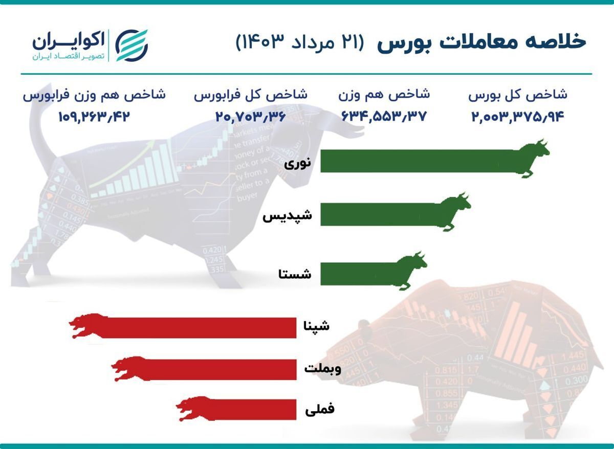 گزارش بورس امروز یکشنبه ۲۱ مردادماه ۱۴۰۳