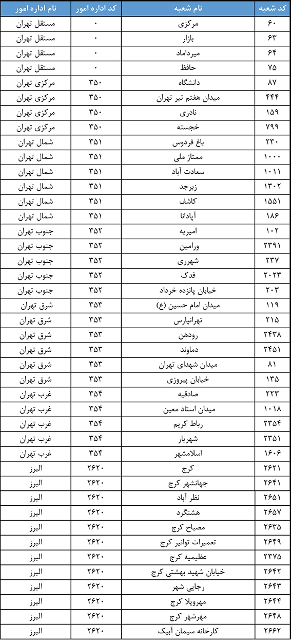 کاهش ساعت کاری مراکز دولتی در ۱۳ استان کشور و تعطیلی ادارات استان‌های البرز و تهران