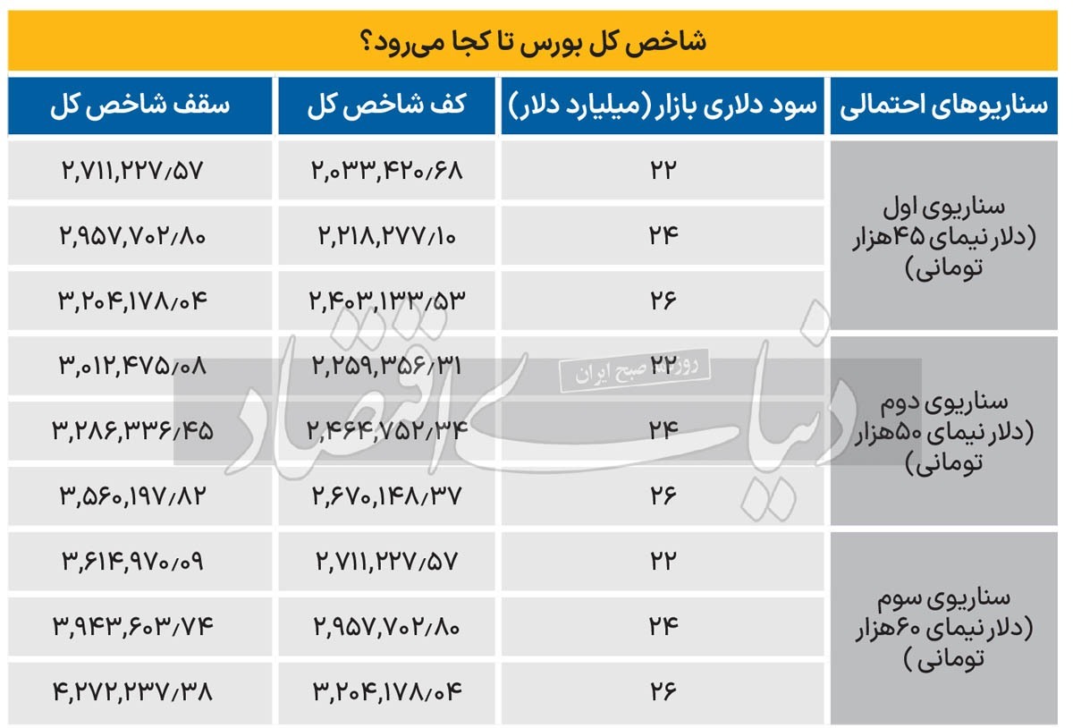 شاخص ۳ میلیونی بورس محقق می‌شود؟