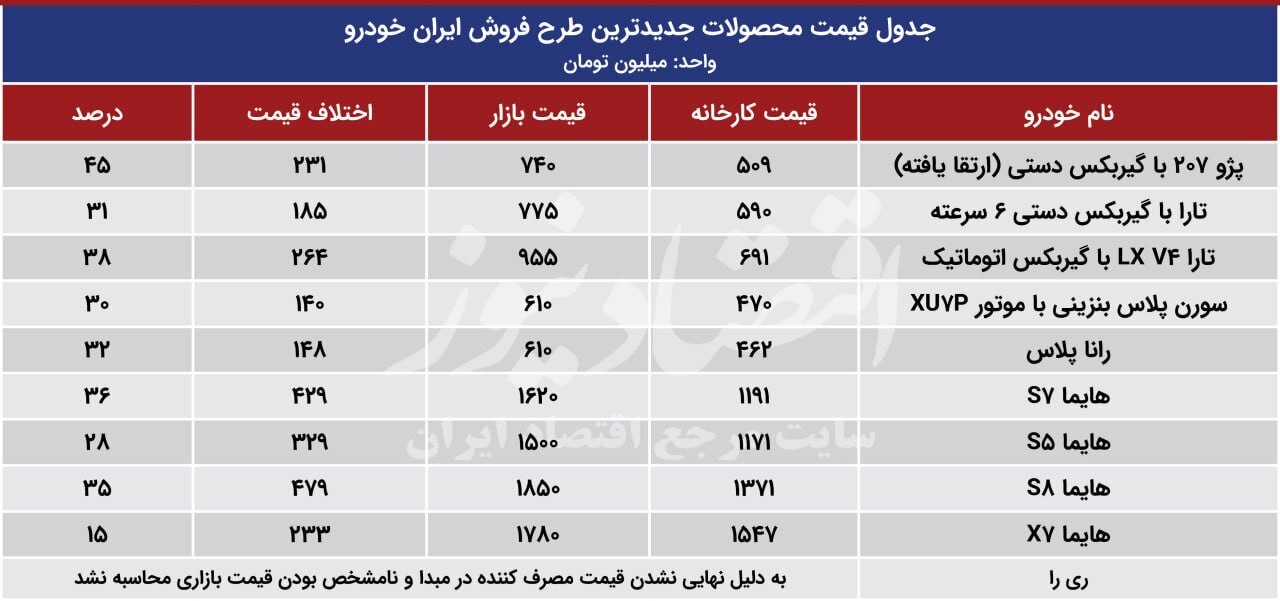 سیگنال جدیدترین طرح فروش ایران خودرو به متقاضیان