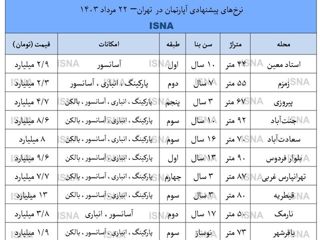 پیش‌بینی جدید از بازار مسکن | خانه بخریم یا نه؟