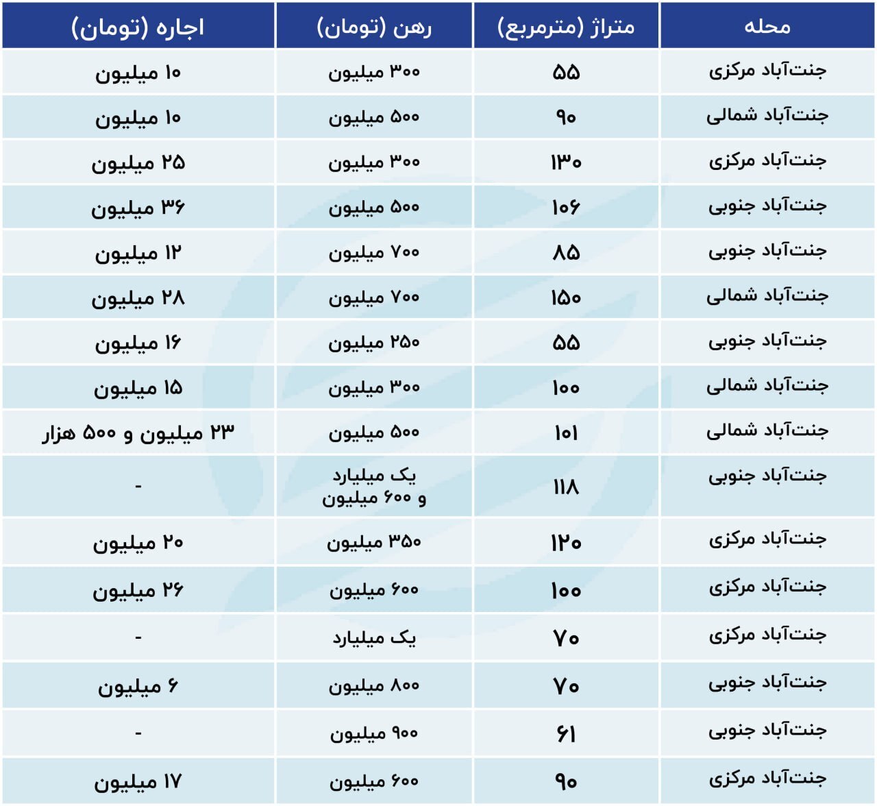 قیمت رهن و اجاره مسکن در جنت آباد