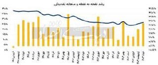 افزایش نرخ رشد نقدینگی؛ یک نمره منفی دیگر در کارنامه دولت سیزدهم