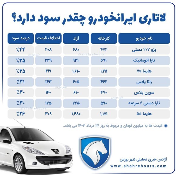 سود لاتاری ایران خودرو چقدر است؟