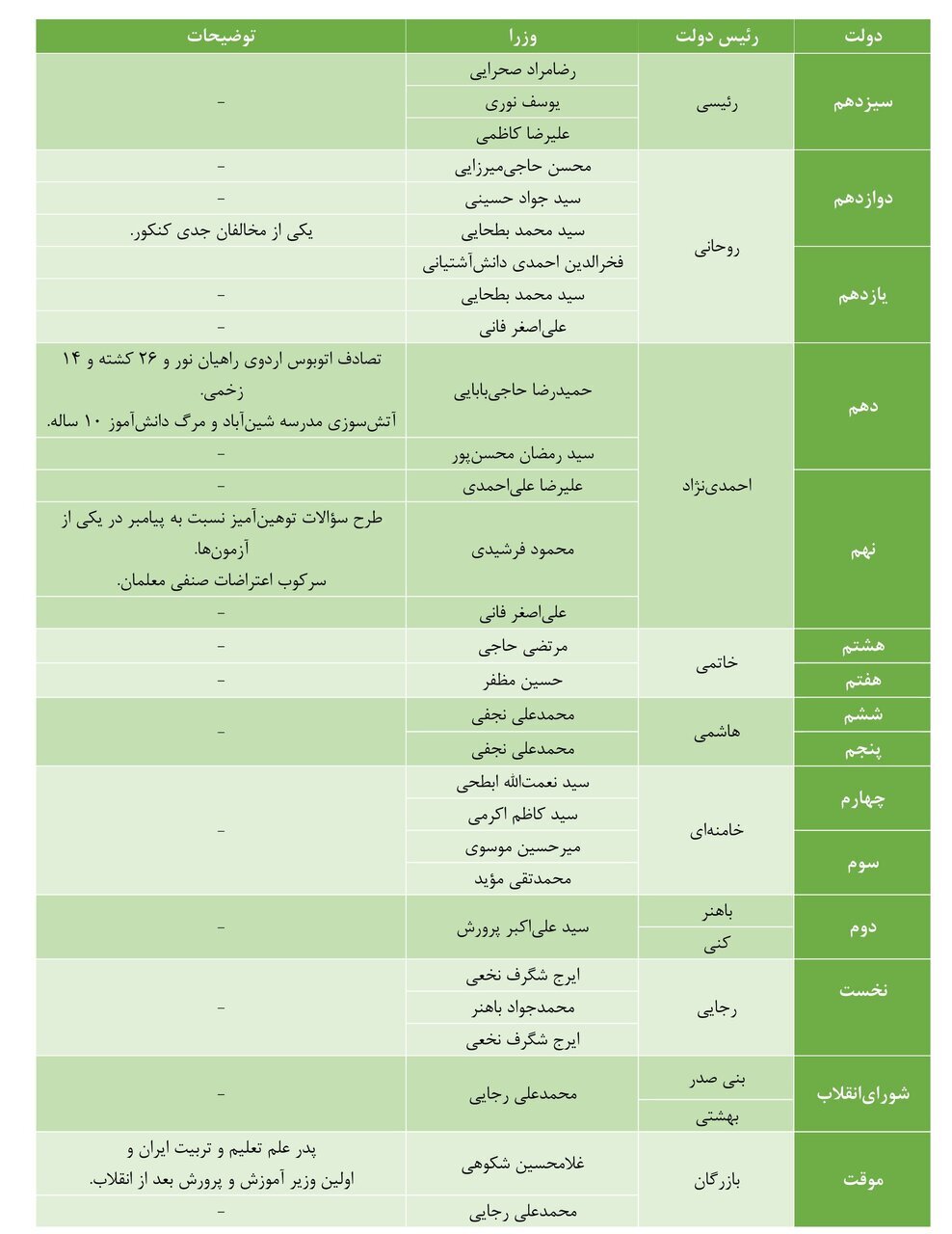 آموزش‌وپرورش در انتظار متصدی جدید| چه کسانی از ابتدای انقلاب سکاندار این وزارتخانه بودند؟