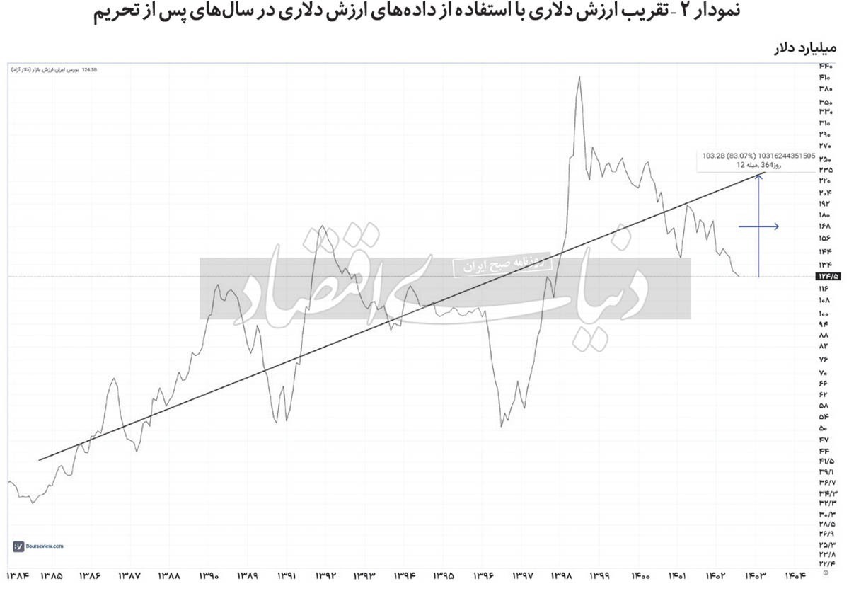 ارزش دلاری بورس چقدر است؟