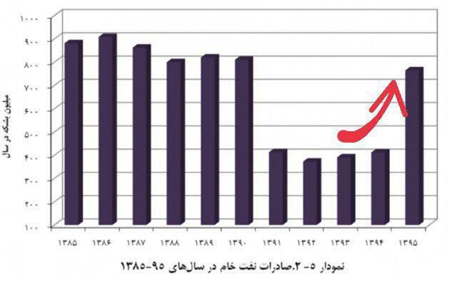 پاک‌نژاد، فروش نفت را بیشتر می‌کند؟