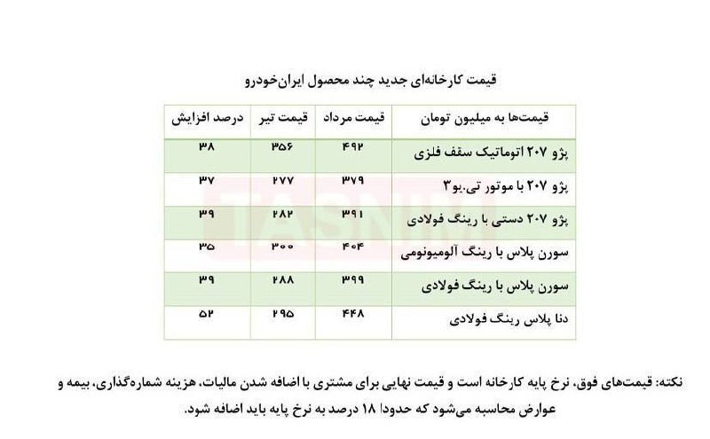 ایران خودرو ۶ محصول خود را گران کرد؛ افزایش تقریبا ۵۰ درصدی!