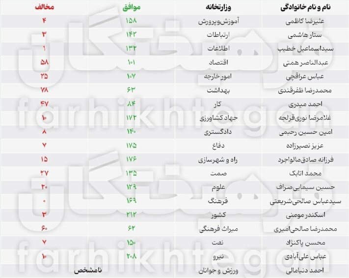 پیش‌بینی روزنامه اصولگرا؛ دو وزیر می‌افتند!